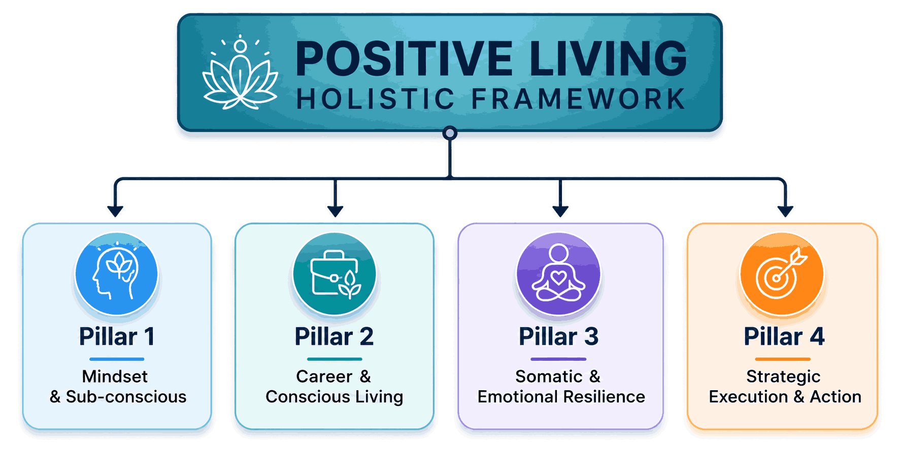 Positive Living UAE Holistic Coaching Framework